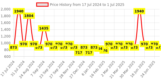 myntra.com Soie Red & Black Set of 2 Full Coverage Underwired Everyday Bra soie Price History Graph from 17 Jul 2024 to 1 Jul 2025