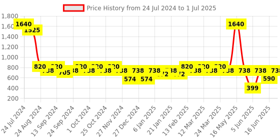 myntra.com Soie Red & Black Set of 2 Full Coverage Underwired Everyday Bra soie Price History Graph from 24 Jul 2024 to 1 Jul 2025