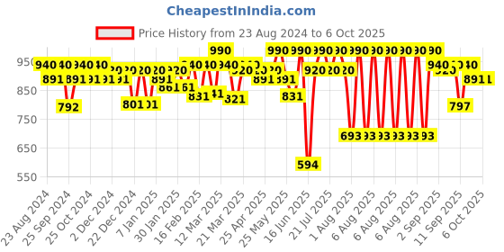 myntra.com Soie Red Solid Non-Wired Non Padded Minimizer Bra soie Price History Graph from 23 Aug 2024 to 4 Oct 2025
