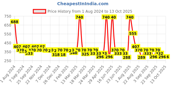 myntra.com Soie Red Solid Non-Wired Non Padded T-shirt Bra CB-330DEEP-RED soie Price History Graph from 1 Aug 2024 to 13 Oct 2025