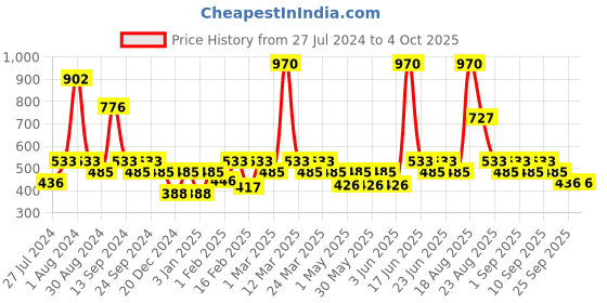 myntra.com Soie Red Solid Underwired Lightly Padded Everyday Bra soie Price History Graph from 27 Jul 2024 to 4 Oct 2025