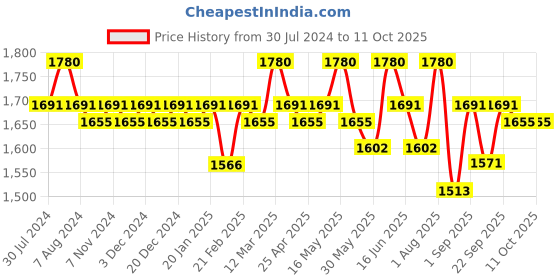myntra.com Soie Round Neck Moisture-Wicking Crop Top With Tights Tracksuit soie Price History Graph from 30 Jul 2024 to 11 Oct 2025