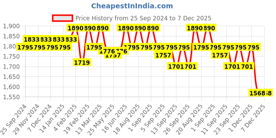 myntra.com Soie Seamless High-Rise Rapid-Dry Ankle Length Sports Tights soie Price History Graph from 25 Sep 2024 to 6 Dec 2025