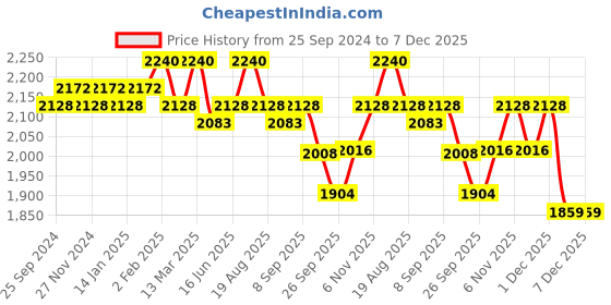 myntra.com Soie Seamless High-Rise Rapid-Dry Ankle Length Sports Tights soie Price History Graph from 25 Sep 2024 to 6 Dec 2025