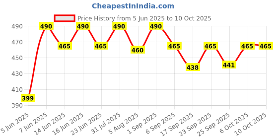 myntra.com Soie Self Design High Rise Lace Bikini Brief soie Price History Graph from 5 Jun 2025 to 10 Oct 2025