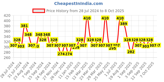 myntra.com Soie Self Design Super Soft Lacy Hipster Briefs soie Price History Graph from 28 Jul 2024 to 8 Oct 2025