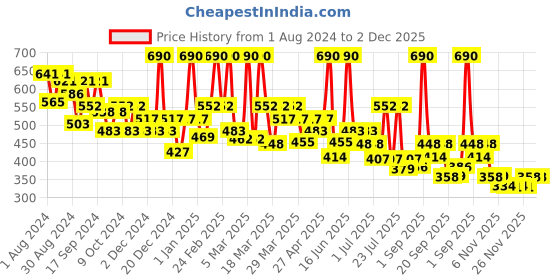 myntra.com SOIE Semi/Medium Coverage Padded Non-Wired Satin Panelled Cotton Spandex T-shirt Bra soie Price History Graph from 1 Aug 2024 to 2 Dec 2025