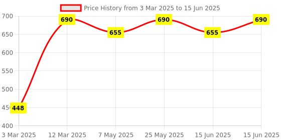 myntra.com Soie Semi/Medium Coverage Padded Non Wired T-shirt Bra soie Price History Graph from 3 Mar 2025 to 15 Jun 2025