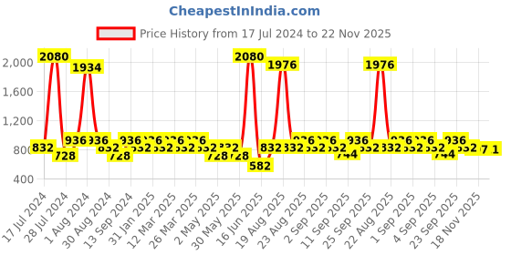myntra.com Soie Set of 2 Teal Purple Printed Knee Length Nightdress soie Price History Graph from 17 Jul 2024 to 22 Nov 2025