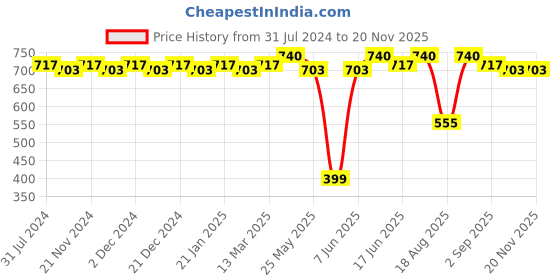 myntra.com Soie Sleeveless Quick Dry Athleisure Crop Top soie Price History Graph from 31 Jul 2024 to 19 Nov 2025