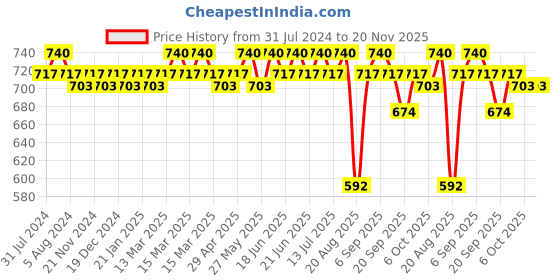 myntra.com SOIE Sleeveless Quick Dry Athleisure Crop Top soie Price History Graph from 31 Jul 2024 to 20 Nov 2025