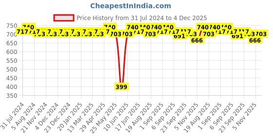 myntra.com Soie Sleeveless Quick Dry Athleisure Tank Crop Top soie Price History Graph from 31 Jul 2024 to 4 Dec 2025