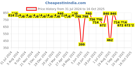 myntra.com SOIE Sleeveless Quick Dry Printed Athleisure Crop Top soie Price History Graph from 31 Jul 2024 to 16 Oct 2025