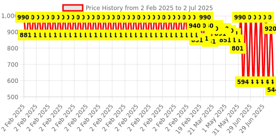 myntra.com SOIE Solid Minimizer Full Coverage Non Wired Bra soie Price History Graph from 2 Feb 2025 to 2 Jul 2025