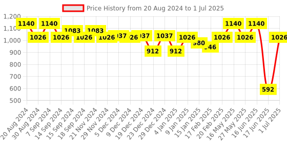 myntra.com Soie Solid Minimizer Full Coverage Non Wired Bra soie Price History Graph from 20 Aug 2024 to 1 Jul 2025