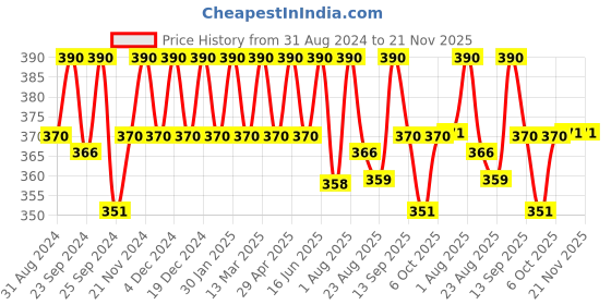myntra.com Soie Solid Non-Wired Non Padded Lounge Bra BB-03FUSCHIA soie Price History Graph from 31 Aug 2024 to 21 Nov 2025