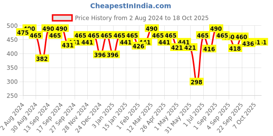 myntra.com Soie Super Soft Micro Modal Spandex Lace Neckline Camisole soie Price History Graph from 2 Aug 2024 to 18 Oct 2025