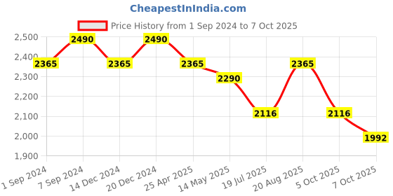 myntra.com Soie Swim Dress with Attached Shorts soie Price History Graph from 1 Sep 2024 to 7 Oct 2025
