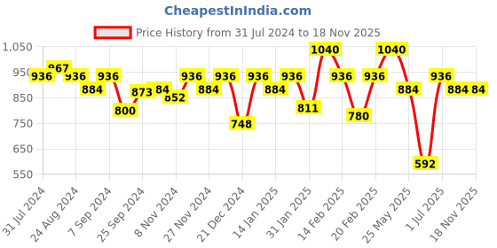 myntra.com Soie Turquoise Blue & Grey Colourblocked Bra Lightly Padded soie Price History Graph from 31 Jul 2024 to 18 Nov 2025