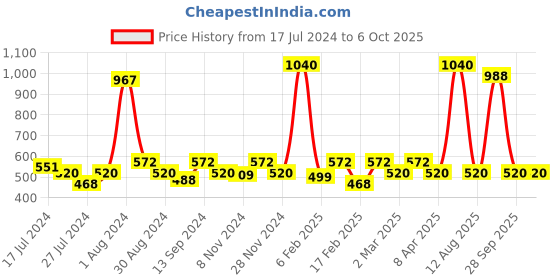 myntra.com Soie Typography Printed Knee Length Nightdress soie Price History Graph from 17 Jul 2024 to 4 Oct 2025