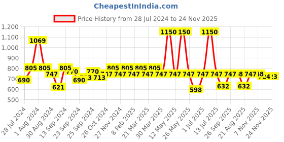 myntra.com Soie Typography Printed Knee Length Nightdress soie Price History Graph from 28 Jul 2024 to 24 Nov 2025