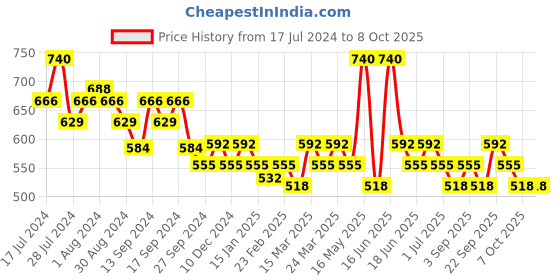 myntra.com Soie White Non Wired Full Coverage T-shirt Bra soie Price History Graph from 17 Jul 2024 to 7 Oct 2025