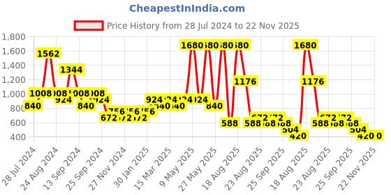myntra.com Soie White Printed Knee Length Nightdress soie Price History Graph from 28 Jul 2024 to 22 Nov 2025