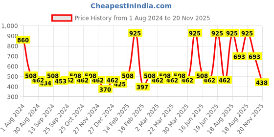 myntra.com Soie White Solid Underwired Lightly Padded T-shirt Bra soie Price History Graph from 1 Aug 2024 to 20 Nov 2025