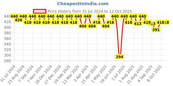 myntra.com Soie Woman High Waist Full Coverage Brief soie Price History Graph from 31 Jul 2024 to 11 Oct 2025
