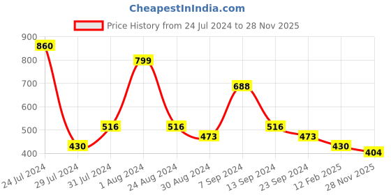 myntra.com Soie Women Beige Solid Non-Wired Non Padded Everyday Bra soie Price History Graph from 24 Jul 2024 to 28 Nov 2025