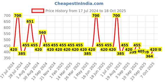 myntra.com Soie Women Black & Yellow Printed Lounge T-shirt soie Price History Graph from 17 Jul 2024 to 18 Oct 2025