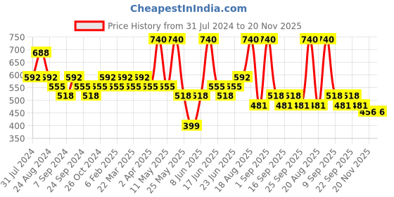 myntra.com SOIE Women Blue Super-soft Abstract Print Lounge Pants soie Price History Graph from 31 Jul 2024 to 20 Nov 2025