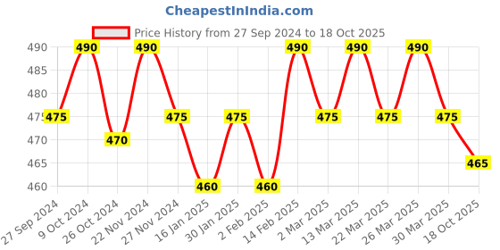myntra.com Soie Women Cycling Sports Shorts soie Price History Graph from 27 Sep 2024 to 18 Oct 2025