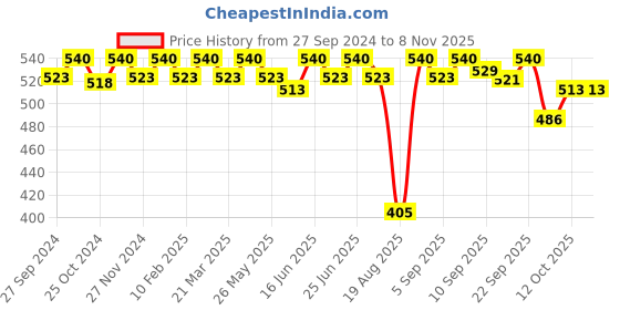 myntra.com Soie Women Cycling Sports Shorts soie Price History Graph from 27 Sep 2024 to 2 Nov 2025