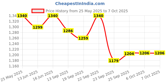 myntra.com SOIE Women Front Closure Full Coverage Non Padded Non Wired Posture Correction Bra soie Price History Graph from 25 May 2025 to 7 Oct 2025