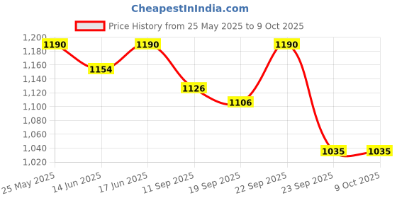 myntra.com SOIE Women Front Closure Full Coverage Non Padded Non Wired Posture Correction Bra soie Price History Graph from 25 May 2025 to 9 Oct 2025