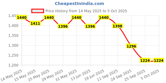 myntra.com Soie Women Front Closure Full Coverage Non Padded Non Wired Posture Correction Bra soie Price History Graph from 14 May 2025 to 4 Oct 2025