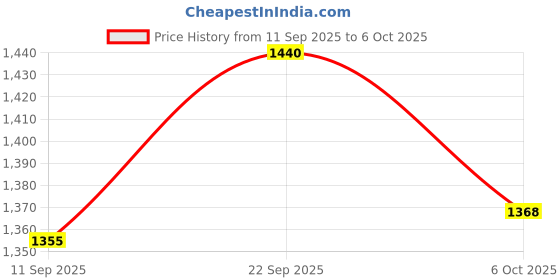 myntra.com Soie Women Front Closure Full Coverage Non Padded Non Wired Posture Correction Bra soie Price History Graph from 11 Sep 2025 to 6 Oct 2025