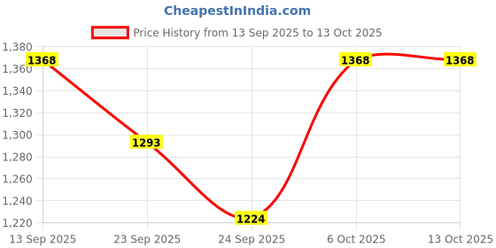 myntra.com Soie Women Front Closure Full Coverage Non Padded Non Wired Posture Correction Bra soie Price History Graph from 13 Sep 2025 to 13 Oct 2025