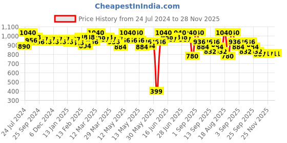 myntra.com Soie Women Full Coverage High Impact Padded Non Wired Sports Bra soie Price History Graph from 24 Jul 2024 to 28 Nov 2025