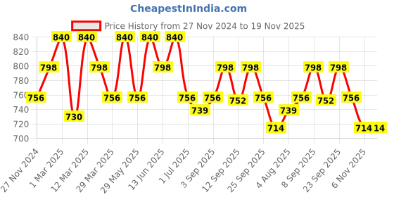 myntra.com Soie Women Full Coverage Lightly Padded Maternity Bra soie Price History Graph from 27 Nov 2024 to 18 Nov 2025