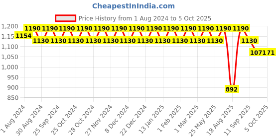 myntra.com SOIE Women Full Coverage Minimiser Non Padded Non-Wired Bra soie Price History Graph from 1 Aug 2024 to 4 Oct 2025
