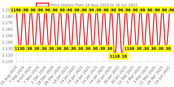 myntra.com SOIE Women Full Coverage Minimiser Non Padded Non-Wired Bra soie Price History Graph from 24 Aug 2024 to 16 Jun 2025