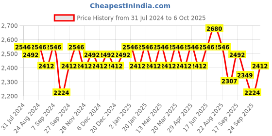 myntra.com SOIE Women Full Coverage Minimiser Non Padded Non-Wired Bra-Pack of 2 soie Price History Graph from 31 Jul 2024 to 4 Oct 2025