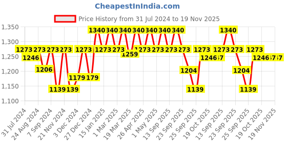myntra.com Soie Women Full Coverage Non-Padded Non-Wired Lace Bra soie Price History Graph from 31 Jul 2024 to 18 Nov 2025