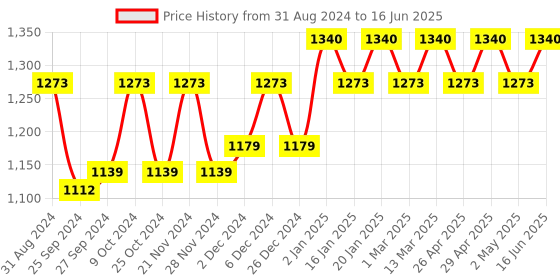 myntra.com Soie Women Full Coverage Non-Padded Non-Wired Lace Bra soie Price History Graph from 31 Aug 2024 to 16 Jun 2025