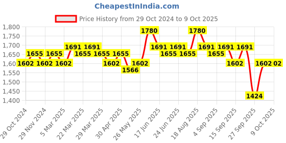 myntra.com Soie Women Full Coverage Non-Padded Non-Wired Lace Lingerie Set soie Price History Graph from 29 Oct 2024 to 4 Oct 2025