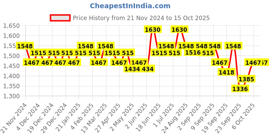 myntra.com Soie Women Full Coverage Non-Padded Non-Wired Lace Lingerie Set soie Price History Graph from 21 Nov 2024 to 15 Oct 2025