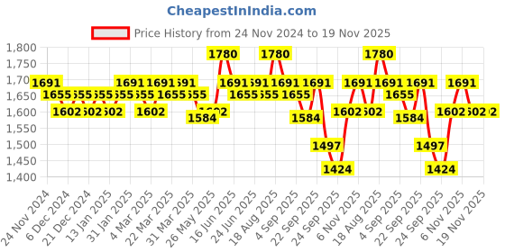 myntra.com Soie Women Full Coverage Non-Padded Non-Wired Lace Lingerie Set soie Price History Graph from 24 Nov 2024 to 19 Nov 2025