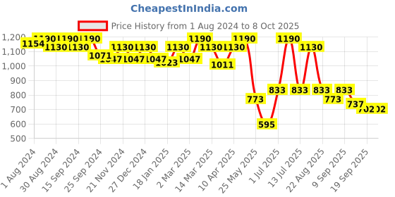 myntra.com SOIE Women Full Coverage Non Padded Non-Wired Lacy Bra soie Price History Graph from 1 Aug 2024 to 8 Oct 2025